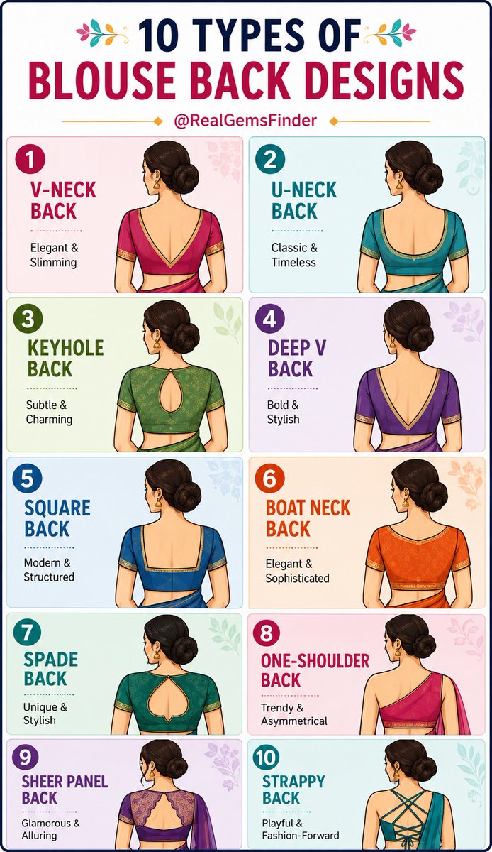 RealGemsfinder's tweet photo. 10 Blouse Back Designs https://t.co/oa7YfSp3un