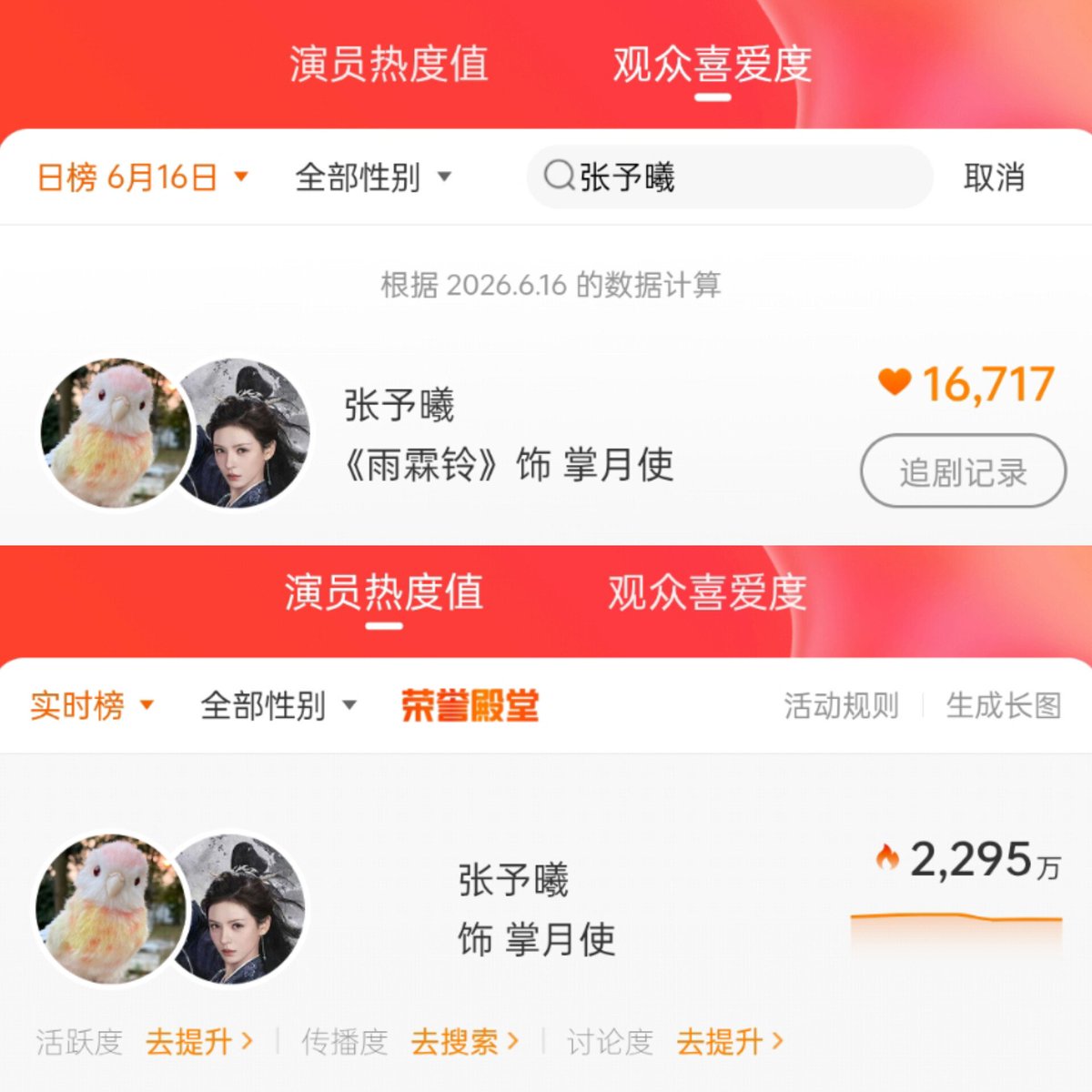 ZYX_Updates's tweet photo. Actor Audience Appeal 
1️��� 🔗 https://t.co/TZjcpSAf1E
2️⃣ Tap ' 观众喜爱度 '
3️⃣ Search 🔍 ' 张予曦 ' and 🎫

📊 Zhang Yuxi as Zhang Yueshi - 22.95 million 

#ZhanZhaoAdventures #ZhangYueshi
#张予曦 #ZhangYuxi https://t.co/Tciyq7R6YM