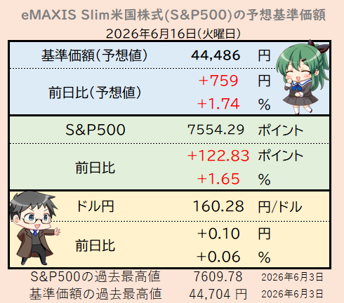 sp500_love's tweet photo. アメリカとイランは戦争終結に向けた合意に署名。S&amp;P500は大幅回復して過去最高値まであとわずか☺️ https://t.co/jxhoQ51kwT