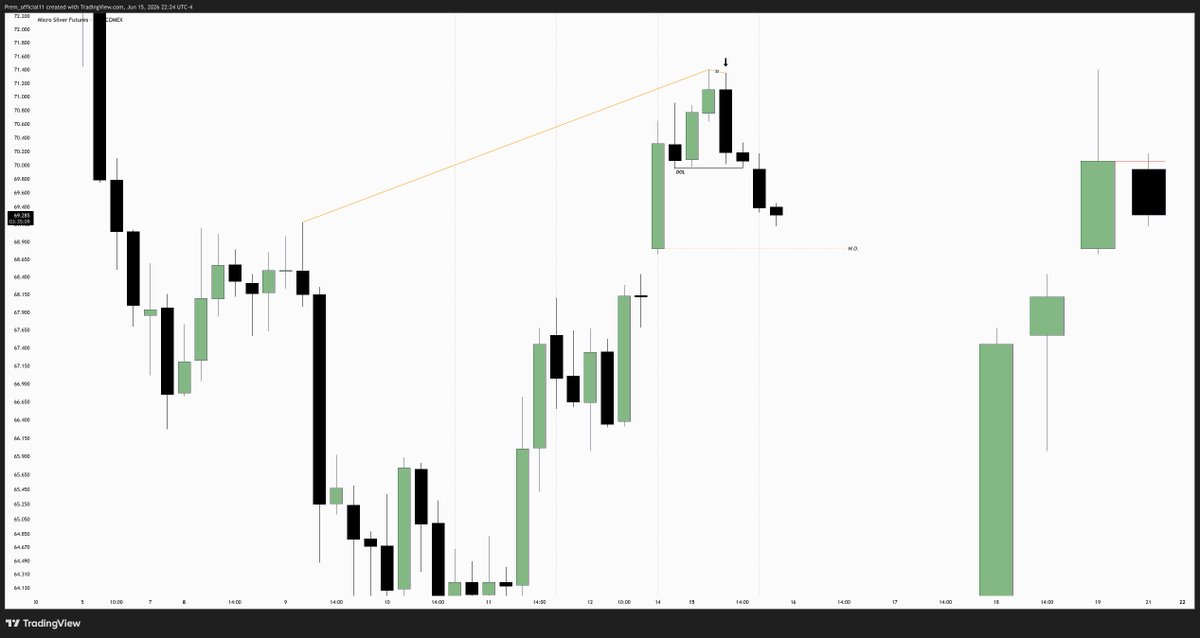 _Prem_MMXM's tweet photo. #Silver   

Week -  IRL - ERL
H4      -  ERL  - IRL 
H1       - Range High to Low 
M5      -  Entry 
 
Credits to:@GxTradez  @theMMXMtrader https://t.co/7k03Rv5P5h