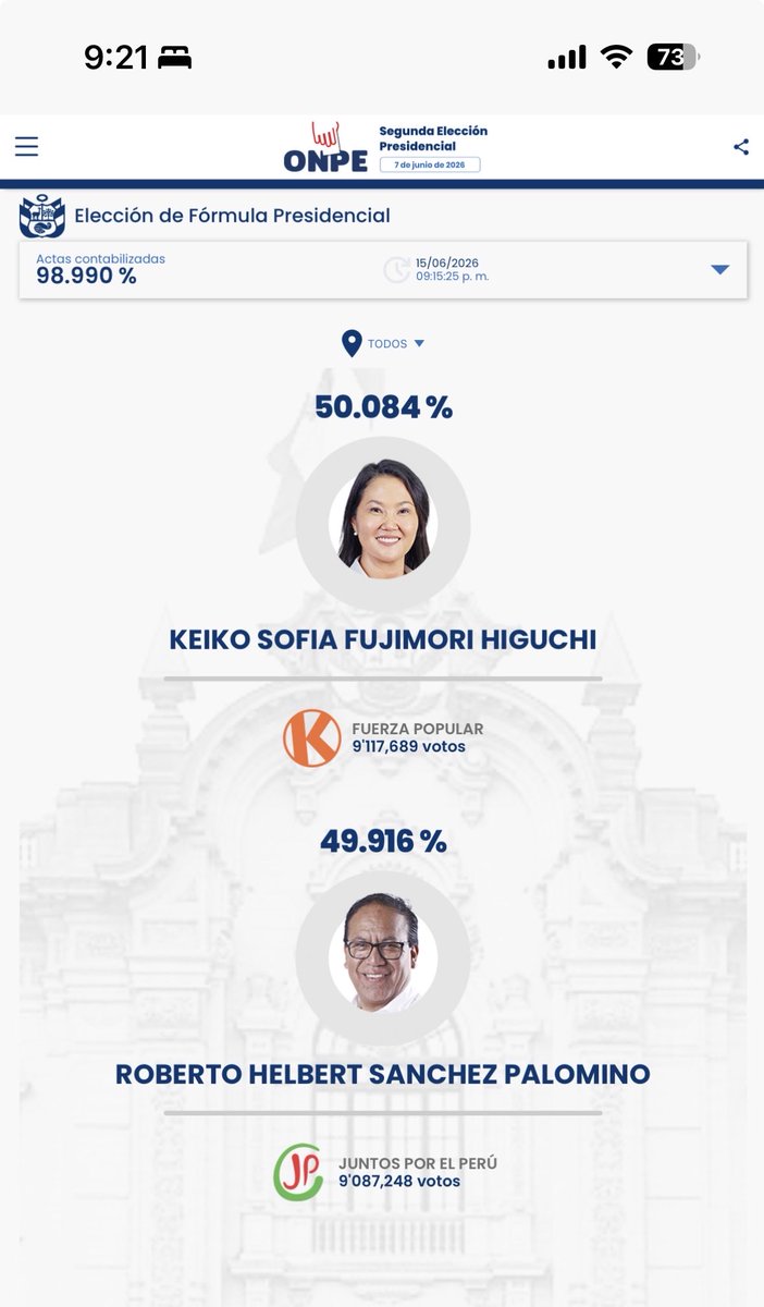 mfcruzv's tweet photo. Con el 99% del escrutinio realizado, Keiko Fujimori aventaja por más de 30 mil votos al candidato de izquierda Roberto Sánchez. https://t.co/PbWAjxZpVm