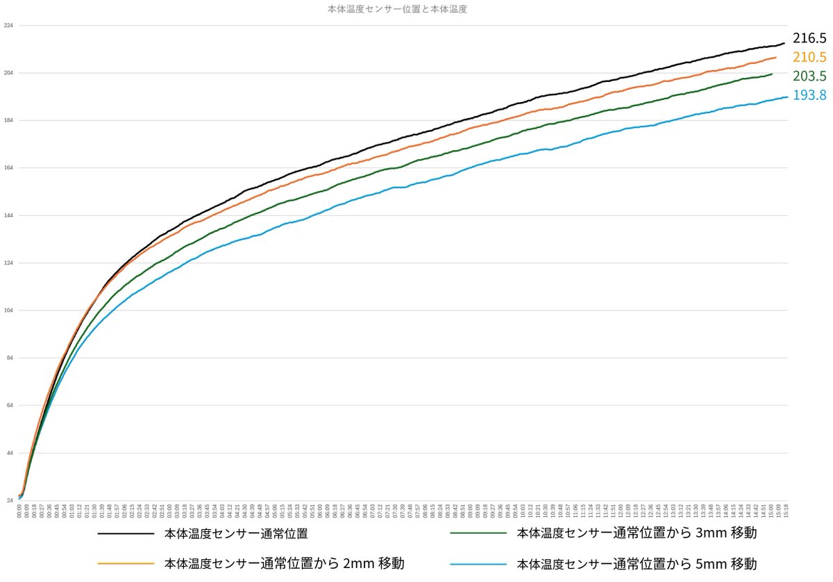 DFRoast_TAMAKI's tweet photo. 只今、焙煎機調整中

只今、DFR環の新作を作ろうと焙煎機を調整している段階です。

その中の一コマ
https://t.co/cw9TjVgDem https://t.co/LENO9vNhye