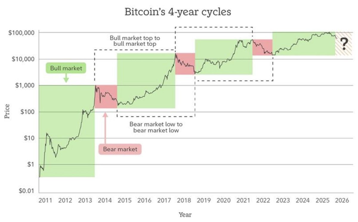 sakura_ppys's tweet photo. 📈 Coinbase CEO「BTCは今も長期保持中。心配なし」

・「BTC 4年サイクル」チャートを提示
・現在は左下がりの局面だが正常範囲内
・「良いときも悪いときも見のに閉じない」

機関投賄家どころか、Coinbase CEOまでが買い増している。あなたは？#BTC #Bitcoin #Coinbase #仮想通貨 https://t.co/XQI2DSfYuf