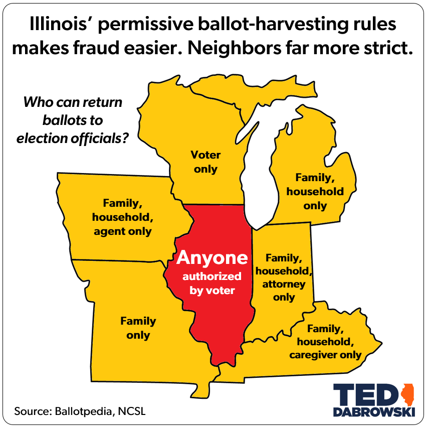 TedForIllinois's tweet photo. 2 of 2) Then there’s ballot harvesting where ANYONE can harvest ballots in unlimited amounts. Again, Illinois is just like California.

Look at our neighboring states to see what an outlier Illinois is. Only family or household members can return a ballot in those states (Wisconsin is even more strict). 

It’s only in Illinois where anything goes.

40 days of vote-by-mail has already corrupted the voting process. Allowing just anyone to harvest votes makes it all the more laughable.

#electionintegrity @ILGOP #illinois @spencerpratt #losangeles