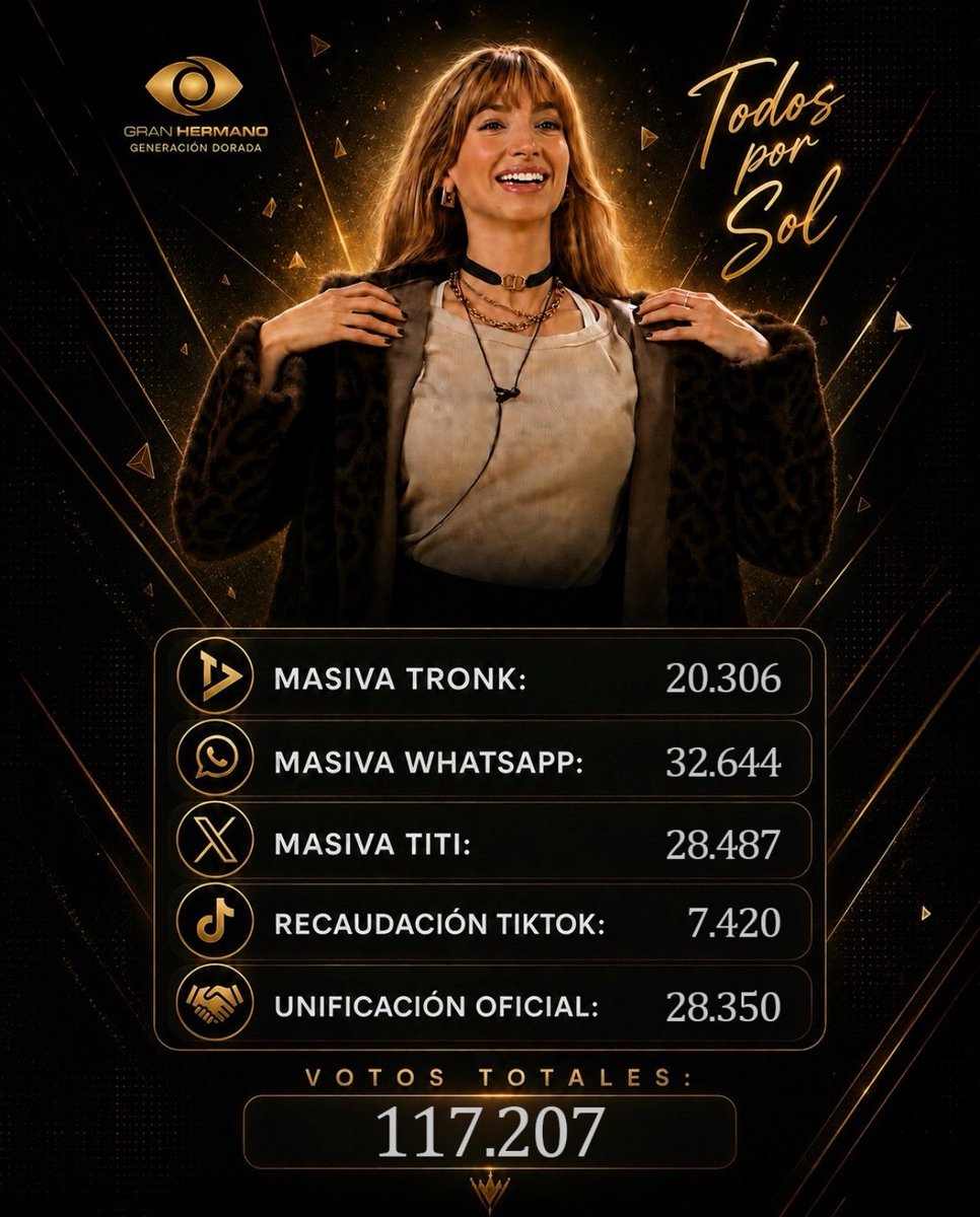 LauBufalo's tweet photo. Primeros en Positiva ✅ 
Aplastada cósmica en negativa ✅

295.751 votos emitidos por parte del Team Sol junto a fandoms aliados 

B A T A C A Z O 💣 

#GranHermano https://t.co/QfV5h5EjkI