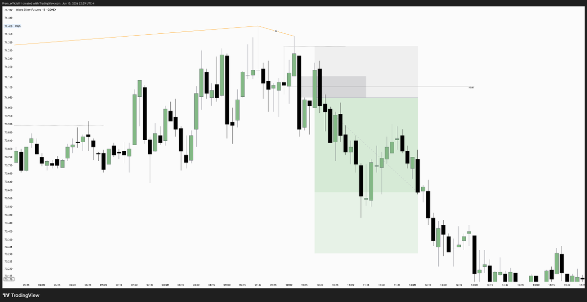 _Prem_MMXM's tweet photo. #Silver   

Week -  IRL - ERL
H4      -  ERL  - IRL 
H1       - Range High to Low 
M5      -  Entry 
 
Credits to:@GxTradez  @theMMXMtrader https://t.co/7k03Rv5P5h