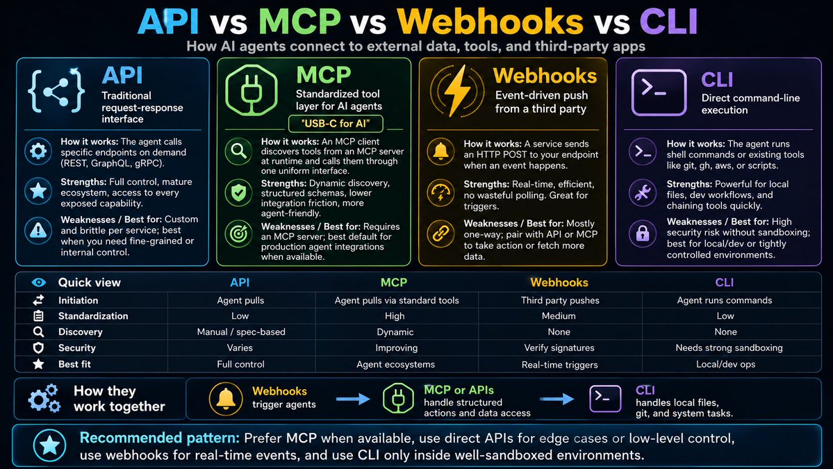 DWFlickinger's tweet photo. @VB1420212125641 @PrivatEquityGuy Agents are able to connect to almost anything that touches the web. Great opportunity for anyone to learn via this graphic (ai just made😅). At minimum all our setups have some combo of these 4 to access external systems (like supplier pricing) or internal systems of record. https://t.co/S7F7n5l20a