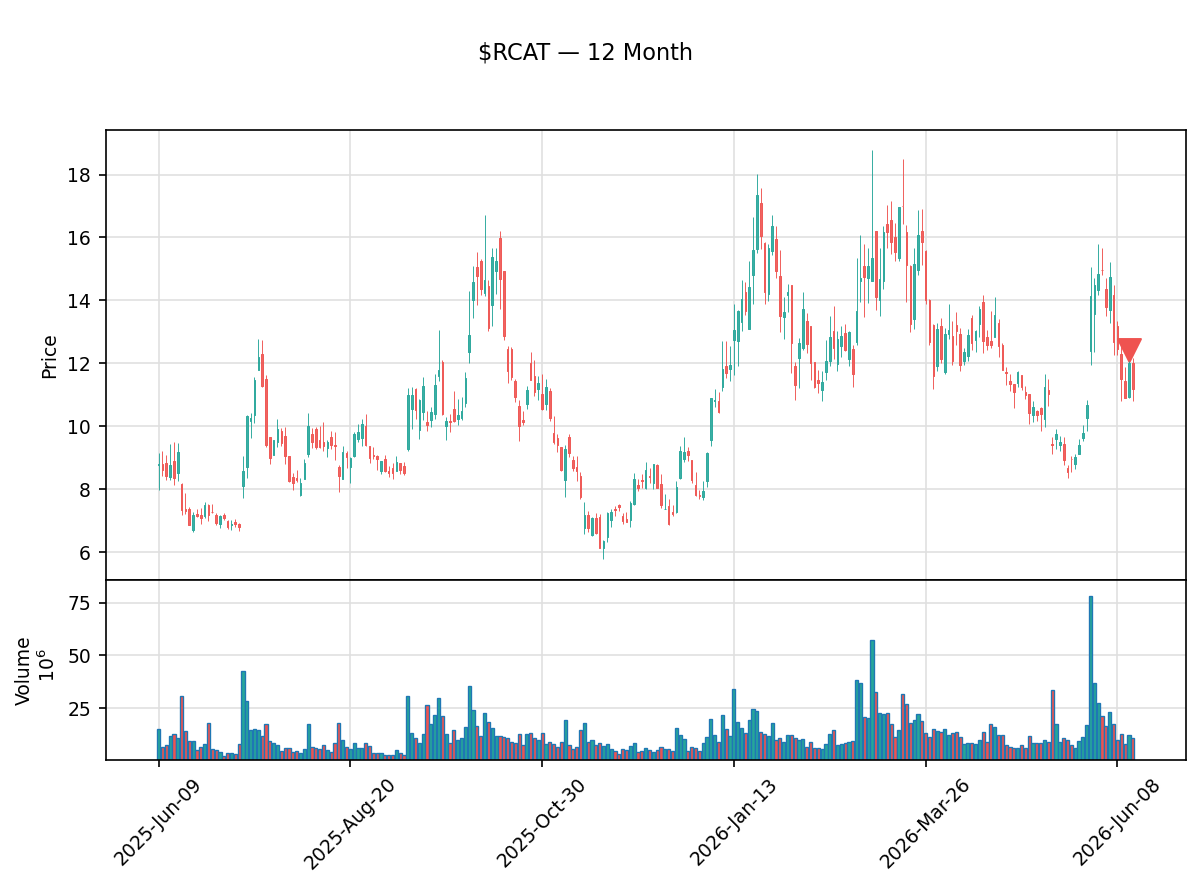 insider_daily's tweet photo. 🔴 Paul Funk II, Director of Red Cat Holdings just sold $1.9M of $RCAT
165,028 shares at $11.50 · Now holds 0 shares
Txn Jun 11 · Filed Jun 15 · SEC Form 4
🔗 https://t.co/63VbCKMnIz
#InsiderTrading #RedCat #Stocks #Trading https://t.co/Hkfqp6Kjyt