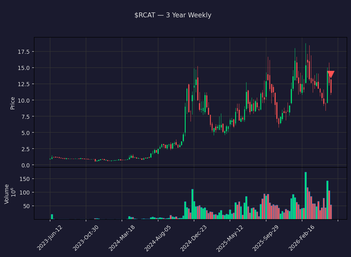 insider_daily's tweet photo. 🔴 Paul Funk II, Director of Red Cat Holdings just sold $1.9M of $RCAT
165,028 shares at $11.50 · Now holds 0 shares
Txn Jun 11 · Filed Jun 15 · SEC Form 4
🔗 https://t.co/63VbCKMnIz
#InsiderTrading #RedCat #Stocks #Trading https://t.co/Hkfqp6Kjyt