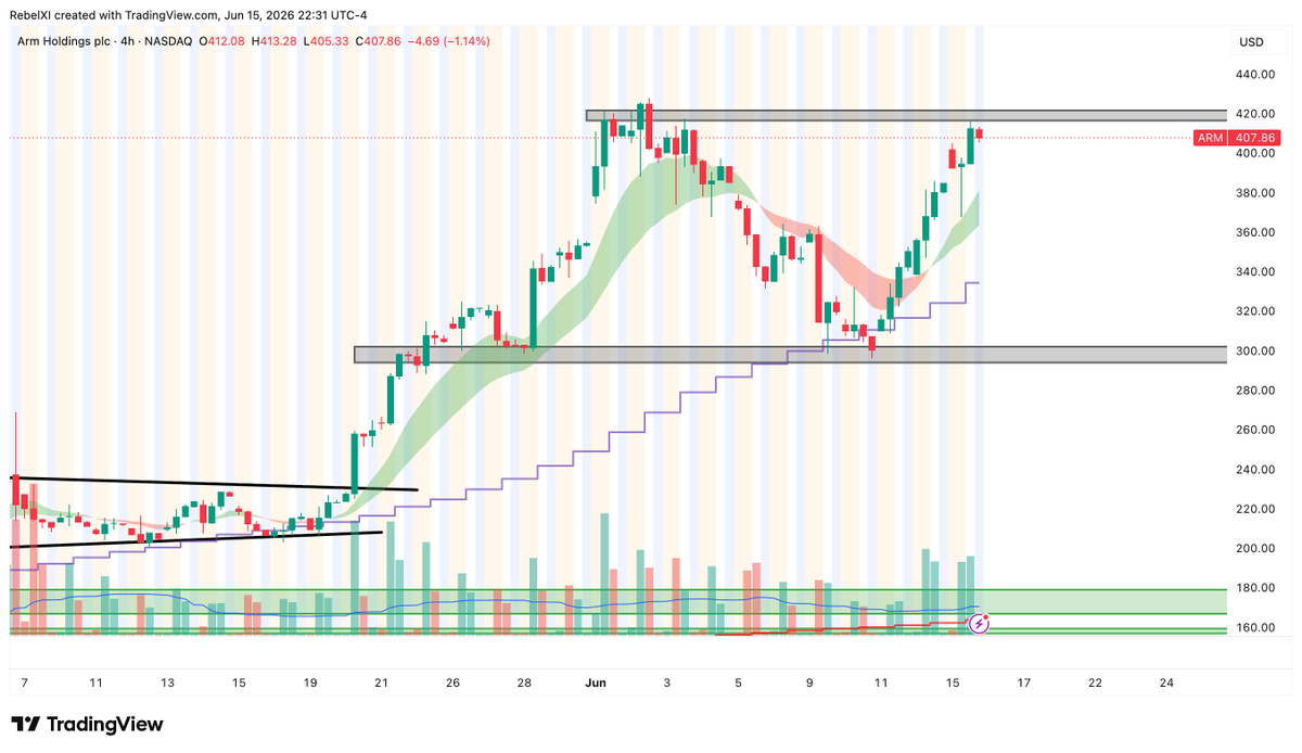 rushyendrareddy's tweet photo. $ARM 
Retest, hold and launch off of 20dsma is just too perfect . Back to testing All time highs now https://t.co/6UJkFzkMn4
