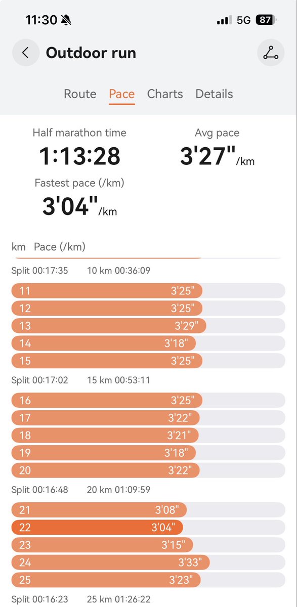 DMuiva's tweet photo. 今日のトレーニングは、20km走で70分短縮することだけを目的としていた。Hokkaido marathon 2026 Reloading https://t.co/k8TQWARmvx