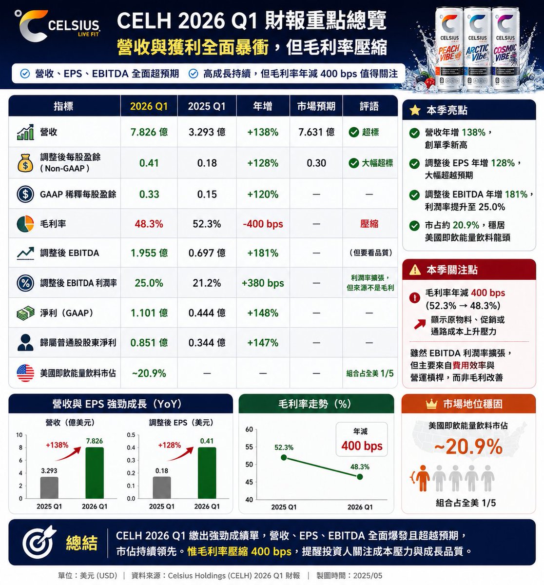 Unclestocknotes's tweet photo. Celsius Holdings, Inc. #CELH 2026 財年第一季度財報
#CELH 我花了不少時間去讀，因為他本身有很多財務美化，所以必須做些卸妝動作，但並不是管理層刻意，它們有誠實地提供出來。

也因此市場也看明白，它們所面臨的問題，CELH 最暢銷的不是Celsius 而是Alani Nu。 https://t.co/hAWwtG5nUl https://t.co/0NWDDld03D