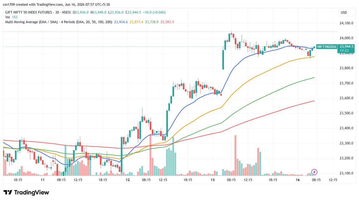 CM_delhi's tweet photo. 🚦 NIFTY is turning positive, but 24,000 remains the level to watch.

📊 Market Pulse
🔹 NIFTY: 23,853.90 (+231 pts | +0.98%)
🔹 GIFT NIFTY: 23,944.5
➡️ Indicates a moderate gap-up opening of around 90 points
🔹 India VIX: 14.24
➡️ Volatility is low, which supports stable market moves

🎯 Options Setup
📍 Call Wall: 24,000
📍 Put Wall: 23,500
📍 Expected Range: 23,500 – 24,000
💡 What does this mean?
• Put writers have shifted support higher near 23,800–23,900
• Call writers are still defending 24,000
• A breakout from this zone can decide the next move

🏛️ FII Tracker
✅ Index Futures Buy: 46,335
❌ Index Futures Sell: 22,964
📈 Net Position: LONG (+23,371 contracts)
Takeaway:
FIIs remain net buyers, which supports a buy-on-dips approach for now.

📈 Chart Structure
🔹 Short-term trend: Positive recovery
🔹 Recent move: Mostly short covering
🔹 Demand Zone: 23,300 – 23,500
🔹 Supply Zone: 24,126 – 24,482
The index is moving away from support and heading toward the first supply area.

🗺️ Important Levels
🟢 Supports
• 23,900
• 23,800
• 23,500
🔴 Resistances
• 24,000
• 24,126
• 24,300
Expected Session Range:
23,750 – 24,100

📌 Trading Plan
✅ Buy near 23,800–23,900 if support holds
✅ Above 24,000: Watch for a move toward 24,126–24,300
⚠️ If NIFTY slips below 23,800:
23,650 and 23,500 become possible downside targets
⚠️ Avoid chasing moves in the first few minutes after the gap-up open

📝 Desk View
The setup has improved compared to last week.
Low VIX, positive FII positioning, and higher put writing are supportive signals.
The market is not strongly bullish yet, but the bias has shifted to the positive side.
24,000 remains the key hurdle.
As long as 23,800 holds, dips may continue to find buyers.

#NIFTY #StockMarketIndia #OptionsTrading #FIIData #IndianMarkets #TradingPlan
