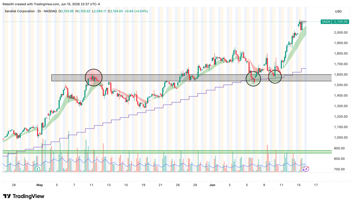 rushyendrareddy's tweet photo. $SNDK 
Sandisk is moving crazy but is also controlled. Look at this retest , hold  and launch. Just Perfect!! https://t.co/ozwq5PMsR9