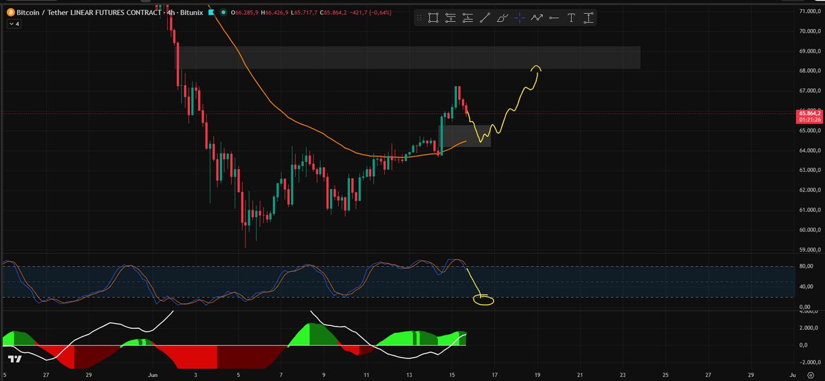 matuteBTC's tweet photo. bitcoin:native en 4h 

Esperamos un movimineto asi...

Tenemos tiempo para caer en los indicadores

Veamos si es capaz de no perder la EMA 50 y generar un maximo mas alto 👀 https://t.co/RMg5NgIuam
