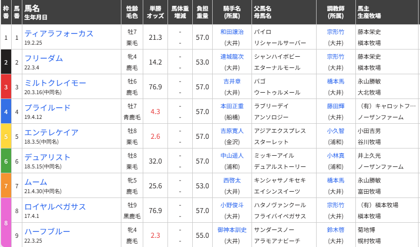 SPAT4_PP's tweet photo. 【#川崎スパーキングスプリント】
本日は川崎スパーキングスプリント🏇💨
川崎900mで争われるスピード決戦です⚡

出走表はこちら⇒https://t.co/9PLLsggJiz https://t.co/mZNg68TTv0