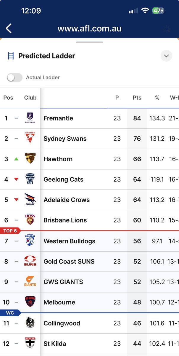 tce71's tweet photo. @Crickettrag1965 Ladder predictor done preseason and automatically adjusts. https://t.co/LzIcj2OWFf