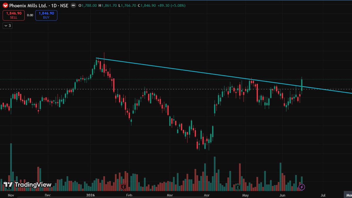 Arun_rt_sam's tweet photo. #Phoenixmills breakout
fresh upside momentum possible https://t.co/9S1yjslFiP