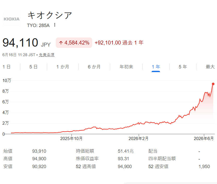shichi77's tweet photo. 🙏ぶっちゃけ！
キオクシアの業績は驚異的！
株価が9万円を突破しました。
1年前に2700円で買った株が今や94000円超え、私の人生を変えました。
2026年最強株はこれだ！
フジクラ×古河電工×住友電工＝次の「キオクシア」
現在1275円。
今すぐ5000株買うべき銘柄です！ https://t.co/NnY5vJkl08