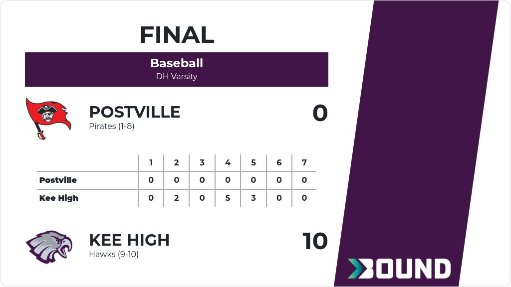 dlove015's tweet photo. Baseball (Varsity) Score Posted - Kee High Hawks defeat Postville Pirates 10-0. https://t.co/klU0fJPM3L https://t.co/GzajaUfZgs