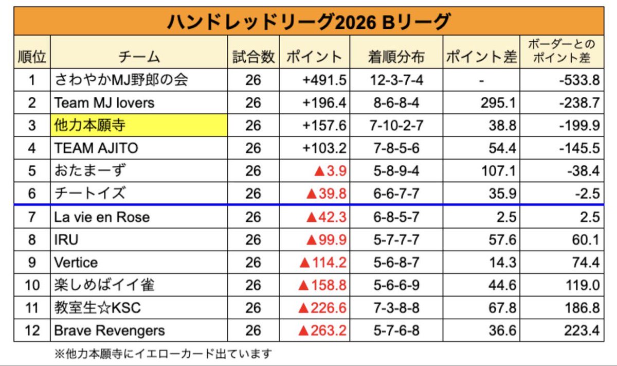 Team_MJ_lovers's tweet photo. こんにちは☀️

本戦14日目🀄
出場する選手は、

溝渕 智也プロ

連闘です！
前回の連闘では連対で大きなプラスを持ち帰る事に成功👏
今回もプラスポイントを持ち帰ってもらいましょう🎵

応援よろしくお願いします(*ˊᗜˋ*)ﾉ✨

#ハンドレッドリーグ https://t.co/I1AqipqjaS