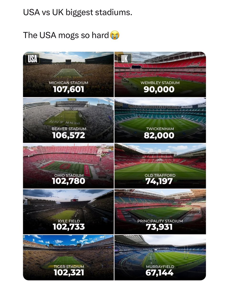 IrishGolfDad's tweet photo. Europeans aren’t ready for this… 👀

American high school stadiums mog most EU clubs.

USA mogs the UK so hard 😭

None of these US monsters are even hosting World Cup games.

Who’s winning the stadium game? 🇺🇸🏟️ vs 🇬🇧🇪🇺 https://t.co/UVNZrYWKfG