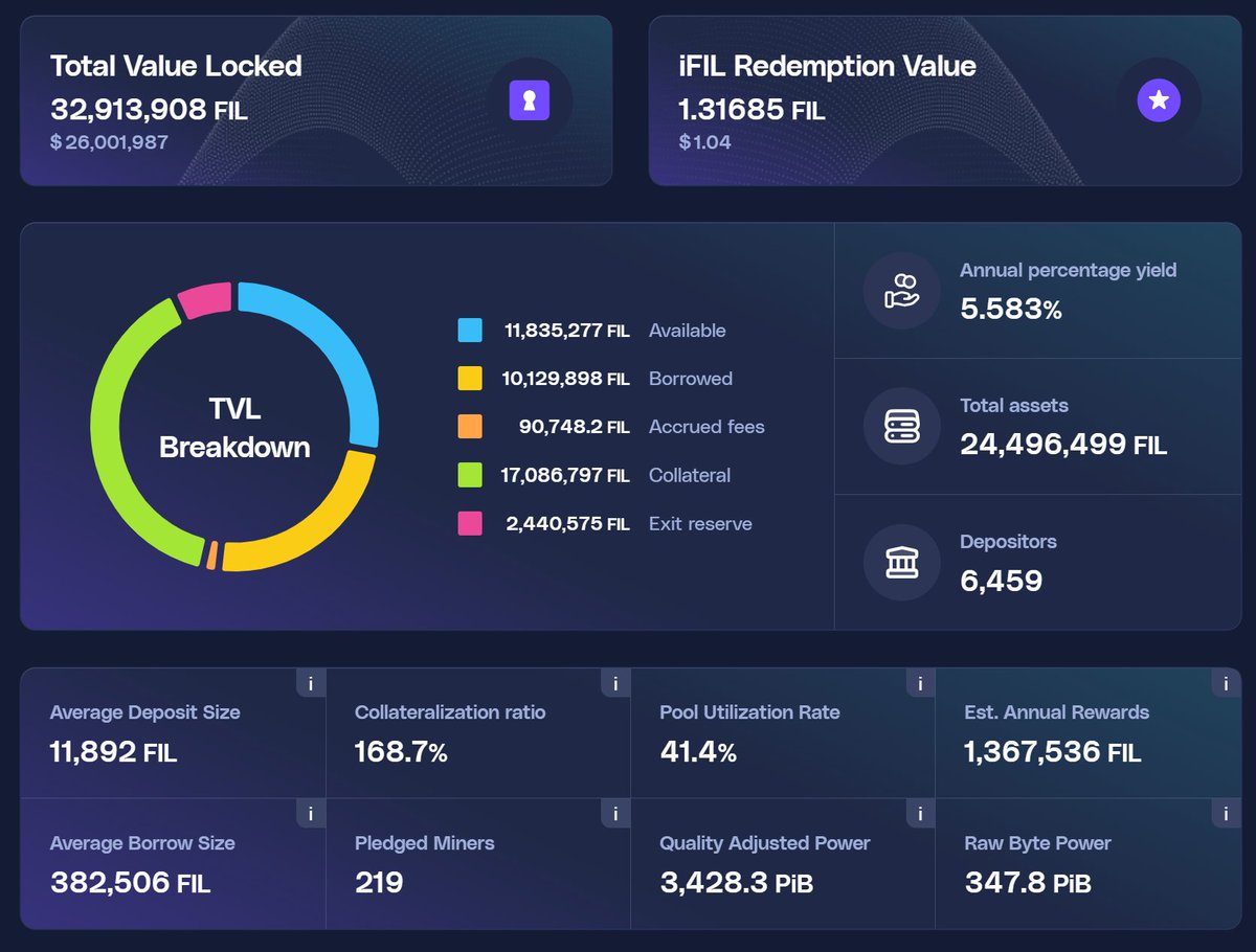 FilecoinTLDR's tweet photo. Key @glifio stats:

TVL: 32.9M FIL ($26.0M)
iFIL Value: 1.32 FIL ($1.04)
APY: 5.58%
Depositors: 6,459
Total Assets: 24.5M FIL
Available: 11.8M FIL
Borrowed: 10.1M FIL
Collateral: 17.1M FIL
Exit Reserve: 2.44M FIL