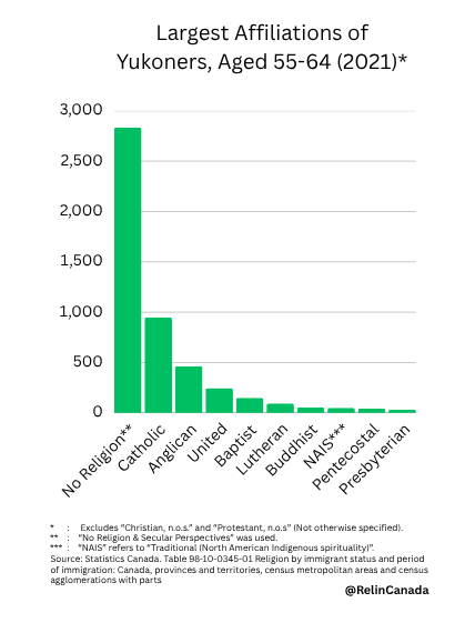 RelInCanada's tweet photo. These were the largest affiliations among Yukoners aged 55 to 64.
#Religion #ReligiousStudies #Yukon #Canada https://t.co/uWJPOQLg8w