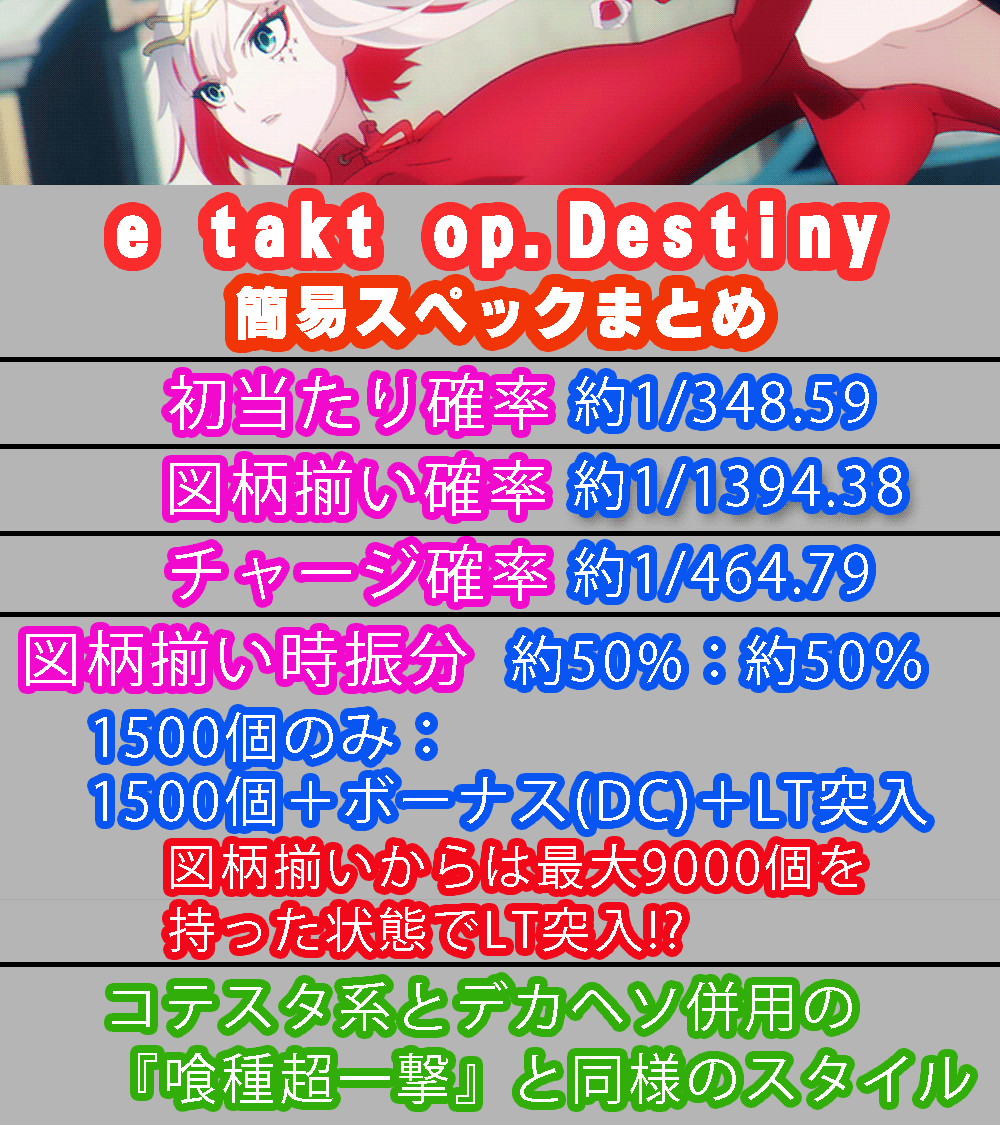 manmaimine's tweet photo. ニューギン『e takt op.Destiny』の
簡易スペックまとめを作りました！

スロットは平和からでしたが、
パチンコはニューギンからとなる本作。

『東京喰種超一撃』のような
デカヘソとコテスタ系を併用した機構で、
図柄揃いはそちらを上回る4桁台に。

出玉に波があるなどALL3000個の
あちらよりも劣りそうですが、
こちらには継続率約77％というアドが。

快適に回せれば、
4桁分母も気にならない・・・かも。
『P貞子』のようにはならないでしょうしね。

＃パチンコ #新台