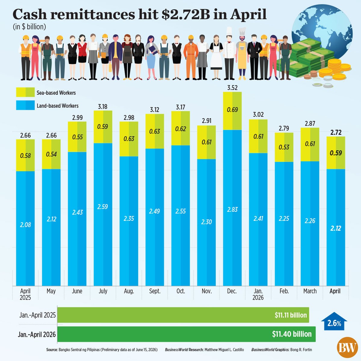 bworldph's tweet photo. Cash remittances recorded its slowest annual growth in nearly four years in April as weak global economic conditions weighed on overseas Filipino workers’ ability to send money home. https://t.co/oPbHteJC7O https://t.co/MHlOhYNP5s