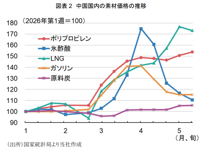 murc_official's tweet photo. 【中国経済】中東情勢の不安定化は、中国にインフレをもたらすか？

短期的にみて、中国に持続的なインフレが定着する可能性は、需要・供給の両面から限定的と考えられます。

主な背景は以下の通りです。
・企業間の過当競争（中国で「内巻」と呼ばれる現象）の継続
・雇用・所得環境の弱さを背景とした、消費者の価格上昇の受け入れ余地の低さ
・政府によるエネルギー価格の調整・抑制措置

このため、資源価格の上昇が消費者物価に波及し、インフレが定着する可能性は低いと考えられます。

もっとも、中東情勢の混乱が長期化し、資源価格の高止まりが続く場合、価格転嫁できないコストが企業部門に蓄積します。
その結果、収益の下押しを通じて雇用・所得環境や投資を悪化させ、景気下振れリスクが高まる可能性があります。

▼エコノミストによるレポート全文はこちら
https://t.co/U0va7wtXgn