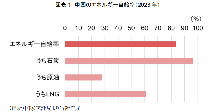 murc_official's tweet photo. 【中国経済】中東情勢の不安定化は、中国にインフレをもたらすか？

短期的にみて、中国に持続的なインフレが定着する可能性は、需要・供給の両面から限定的と考えられます。

主な背景は以下の通りです。
・企業間の過当競争（中国で「内巻」と呼ばれる現象）の継続
・雇用・所得環境の弱さを背景とした、消費者の価格上昇の受け入れ余地の低さ
・政府によるエネルギー価格の調整・抑制措置

このため、資源価格の上昇が消費者物価に波及し、インフレが定着する可能性は低いと考えられます。

もっとも、中東情勢の混乱が長期化し、資源価格の高止まりが続く場合、価格転嫁できないコストが企業部門に蓄積します。
その結果、収益の下押しを通じて雇用・所得環境や投資を悪化させ、景気下振れリスクが高まる可能性があります。

▼エコノミストによるレポート全文はこちら
https://t.co/U0va7wtXgn