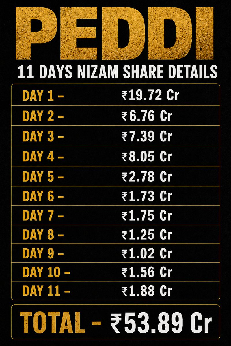 ContentMamaa's tweet photo. #PEDDI 11 Days Nizam Share Details.(53.89Cr Incl GST)
#Ramcharan https://t.co/E78CpiQ8IJ