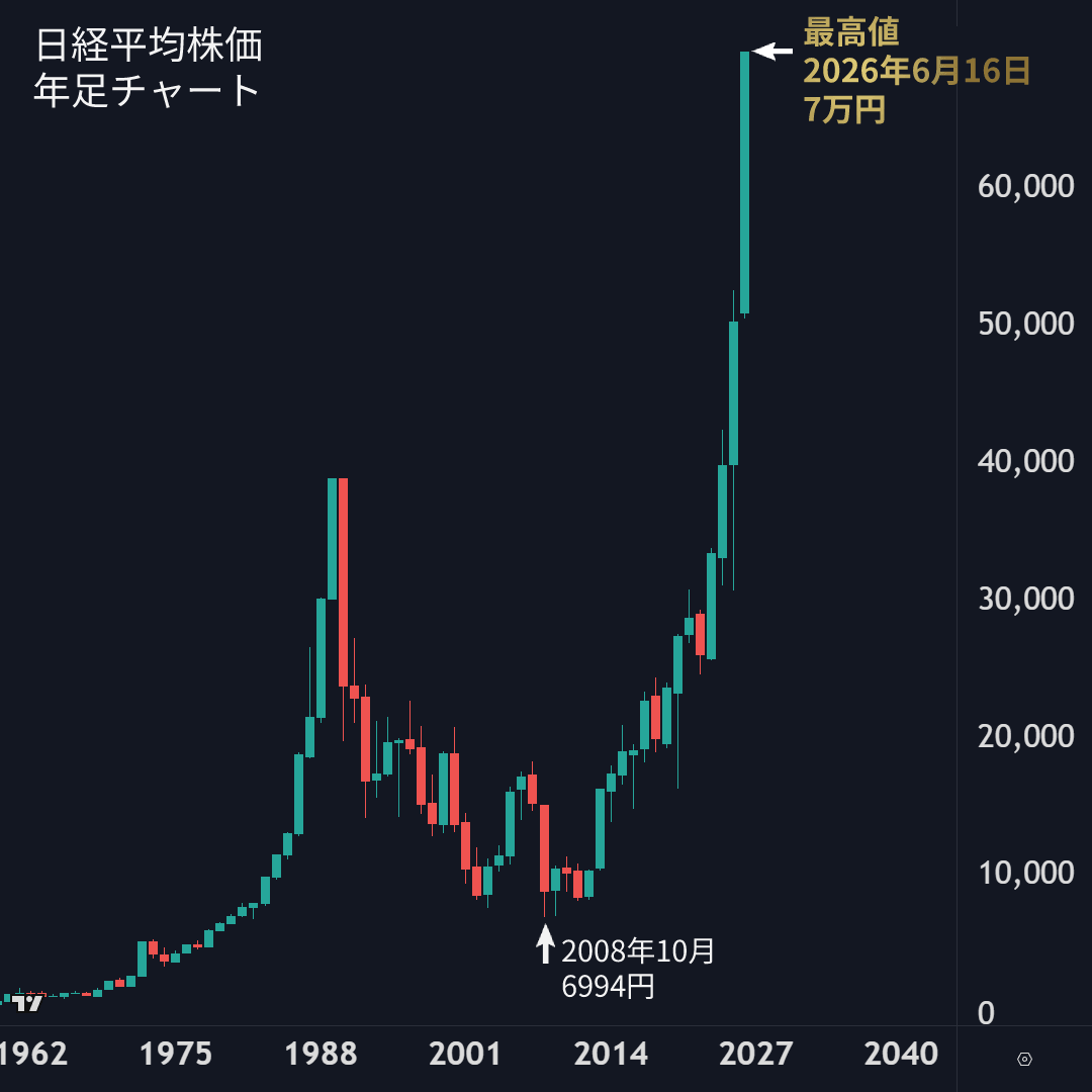 angorou7's tweet photo. 【祝】日経平均株価が史上初「7万円」を突破しました

2008年リーマンショックのどん底から、ついにテンバガー（10倍）達成です

日本株の新時代が幕を開けました
#日経平均 https://t.co/NBwuyDqEkh