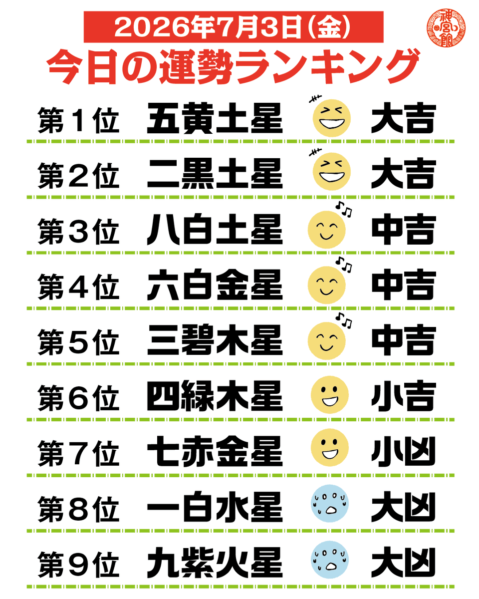 jingukan's tweet photo. 本日の九星別運勢ランキングです✨皆様にとって良い一日となりますように！！  日の運勢も配信していますのでそちらもご覧ください！！  #九星気学 #神宮館TV #神宮館 #占い #暦 #開運 #運気を引き寄せる #ランキング https://t.co/l16VOmbZyt