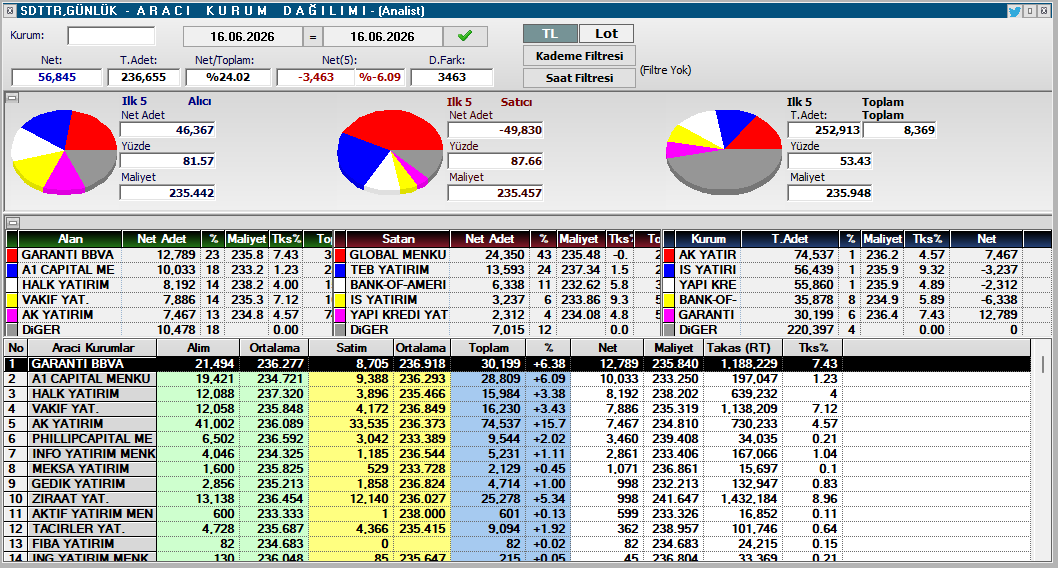 egelee34's tweet photo. #SDTTR Günlük AKD & Aracı Kurum Dağılımı (16.06.2026)

📈 Net(5): -3,463 lot ⚠️ Satıcı baskın
💰 Alıcı ortalama maliyet: 235.442 TL
💰 Satıcı ortalama maliyeti: 235.457 TL

İlk 5 Alıcı Net Lot:
✅ GARANTI BBVA        : 12,789 lot (%23)
✅ A1 CAPITAL ME       : 10,033 lot (%18)
✅ HALK YATIRIM        : 8,192 lot (%14)
✅ VAKIF YAT.          : 7,886 lot (%14)
✅ AK YATIRIM          : 7,467 lot (%13)

İlk 5 Satıcı Net Lot:
⚠️ GLOBAL MENKU       : 24,350 lot (%43)
⚠️ TEB YATIRIM        : 13,593 lot (%24)
⚠️ BANK-OF-AMERI      : 6,338 lot (%11)
⚠️ IS YATIRIM         : 3,237 lot (%6)
⚠️ YAPI KREDI YAT     : 2,312 lot (%4)

--- 🎯 Akd Ve Takas Gücü (Stratejik Pozisyonlanma)
🚀 Alıcı Konsantrasyonu: İlk 5 alıcının mülkiyet payı %81.57 seviyesindedir. Alım tarafı Garanti BBVA ve A1 Capital öncülüğünde kurumsal bir dağılım sergilemektedir.
🚀 Satıcı Yapısı: Satış tarafı %87.66 konsantrasyon oranıyla hareket etmektedir; Global Menkul ve TEB Yatırım satış baskısının ana unsurlarıdır.
🚀 Maliyet Dengesi: Alıcı maliyetinin (235.442 TL), satıcı maliyetinden (235.457 TL) çok az düşük olması, satıcıların fiyat üzerinde marjinal bir üstünlüğe sahip olduğunu göstermektedir.

--- 📈 Teknik Görünüm Ve Beklenti (Kritik Notlar)
💎 Para Girişi: Net(5) bazındaki -3,463 lotluk fark, toplam hacim içinde %-6.09 oranında negatif bir para çıkışı mülkiyeti oluşturmuştur.
💎 Mülkiyet El Değişimi: "image_3cf89c.png" verilerine göre, alıştaki "Diğer" grubunun 10,478 lot almasına karşılık satıştaki "Diğer" grubunun 7,015 lot satması (D.Fark: 3,463), mülkiyetin kurumsal blok ellerden bireysel ellere geçmekte olduğunu kanıtlamaktadır.
🚀 Stratejik Not: Global Menkul öncülüğündeki satış baskısı, alıcı taraftaki dengeli yapıya rağmen hisse üzerinde teknik bir baskı yaratmıştır.

--- 📊 İdeal Net Değer Ve Kontrol
🚀 Net/Hacim Oranı: %-6.09 (Para çıkışı)
🚀 Alıcı İlk 5: %81.57
🚀 Satıcı İlk 5: %87.66
🚀 Diğer Farkı (D.Fark): 3,463 (Mülkiyet bireysel ellere dağılmaktadır)

⚠️ YASAL UYARI: Bu analiz tamamen benim kişisel görüşlerimdir, asla bir yatırım tavsiyesi değildir.