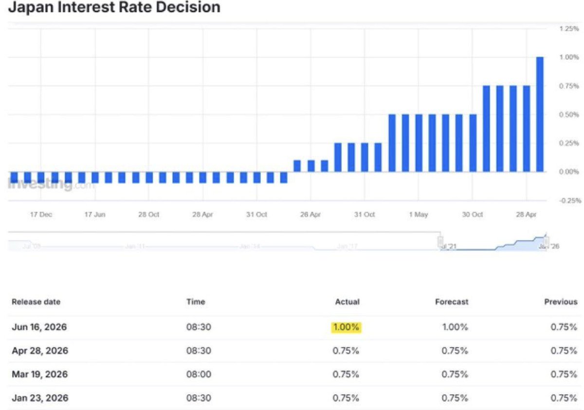 EmirTaner192's tweet photo. BOJ just hiked rates to 1%. doesn't sound like much but it's literally a 31-year high. crazy times ahead for the yen 🇯🇵 https://t.co/UoREO5aXHc