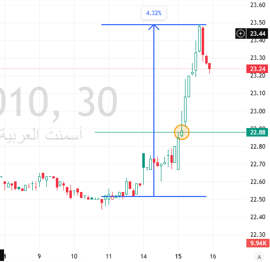 Investor022's tweet photo. يأخي الاسمنتات هذي رهيبة 
#اسمنت_العربية https://t.co/IXQ79kiUza