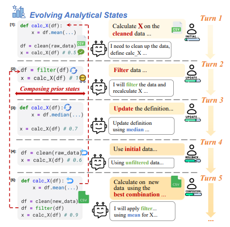 zxlzr's tweet photo. Can AI agents really handle long-horizon data analysis tasks? 🧐📊

Most benchmarks test data analysis as isolated episodes:

start fresh → analyze → answer → reset.

But real-world data analysis tasks are continuous.

Later requests are rarely self-contained: they depend on definitions, filters, assumptions, and intermediate results established many turns earlier.

Introducing our latest work:

"LongDS-Bench: On the Failure of Long-Horizon Agentic Data Analysis"

📖 Paper: https://t.co/6rNdvyoiKm
💻 Code: https://t.co/tzr1iMSQWa
📊 Data: https://t.co/MYkRqjdSxW

🛠️ What is LongDS?

LongDS is a benchmark designed to evaluate whether AI agents can maintain, update, restore, and compose evolving analytical states across long-horizon multi-turn data-analysis tasks.

🧠 Key Design: Long-Horizon Data Analysis as State Management

Data analysis is not just code execution.

It is long-horizon analytical state management.

🔍 We abstract long-horizon data-analysis tasks into 6 key state-evolution patterns:

1️⃣ Initial state construction

2️⃣ State inheritance

3️⃣ State update

4️⃣ Counterfactual perturbation

5️⃣ Rollback

6️⃣ Multi-state composition

📊 Built from realistic Kaggle notebook workflows, LongDS covers:

- 6 domains: Education, Community, Social Good, Business, Geoscience, Sports

- 68 tasks

- 2225 turns

- 11.3-turn average dependency span

🔬 Results:

Even the best model reaches only 48.45% average accuracy.

Accuracy drops by nearly 47% from the first 10% to the last 10% of task progress.

Long-horizon errors dominate failures, ranging from 52% for GPT-5.4 to 69% for Kimi-K2.6.

🔎 Interestingly, we find:

More agent steps do not necessarily improve performance.

The bottleneck is not simply interaction budget, but whether the agent can preserve the correct analytical state over time.

🚀 Why it matters?

LongDS shows that data analysis agents fail not only because of local coding or reasoning mistakes.

They fail because analytical states drift, propagate, and compound across long trajectories.

Future data analysis agents need more than better code generation.

They need reliable long-horizon state management.

Would love to hear thoughts and feedback from the community! 💬

#LLM #Agent #DataScience #Benchmark #AI #LongContext #DataAnalysis #NLP