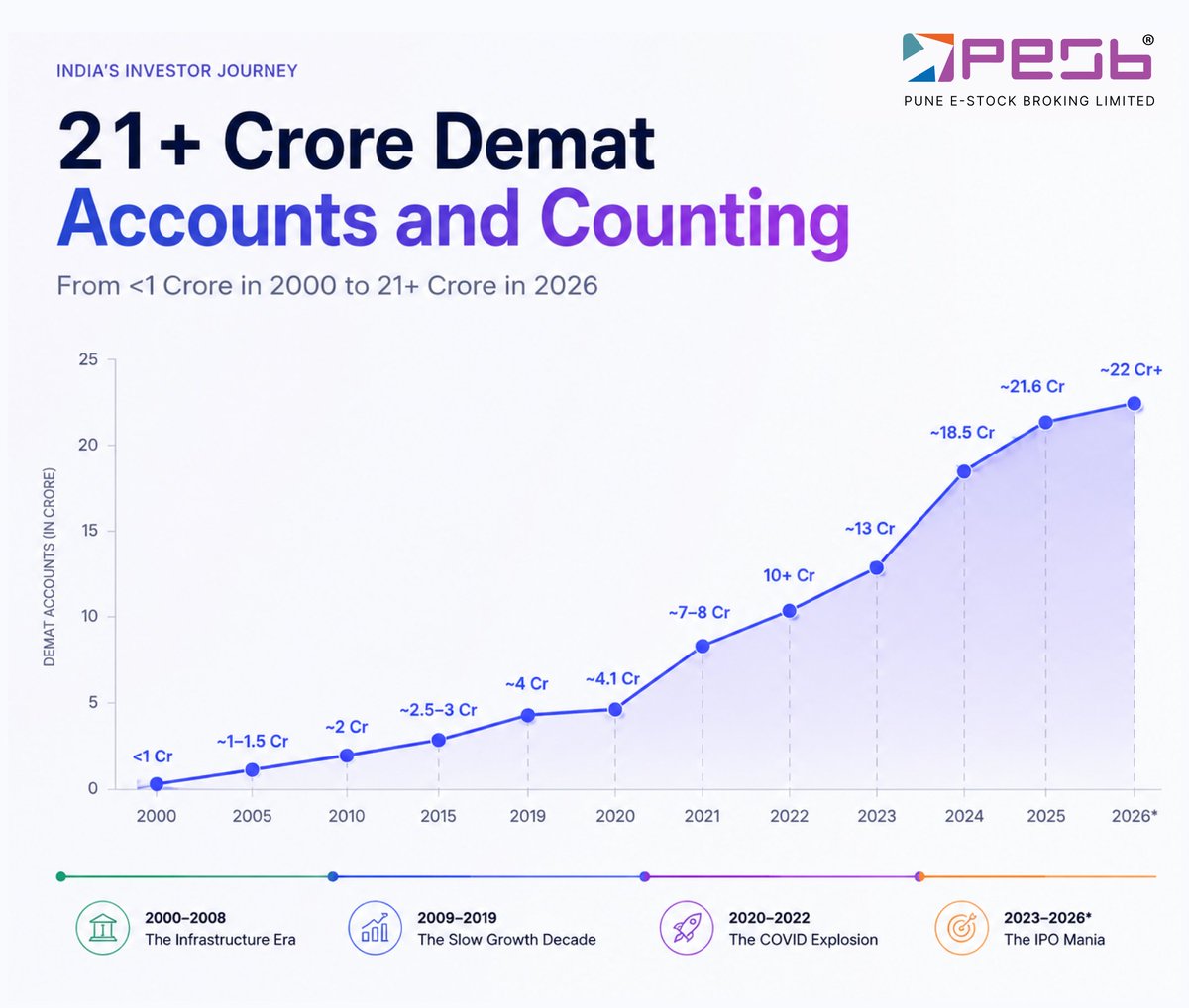 PESB_Limited's tweet photo. India had less than a crore demat accounts in 2020.

Today it's over 21 crore.

The biggest financial story of the decade may not be the market.

It may be the investor. https://t.co/d9VuBwfohF