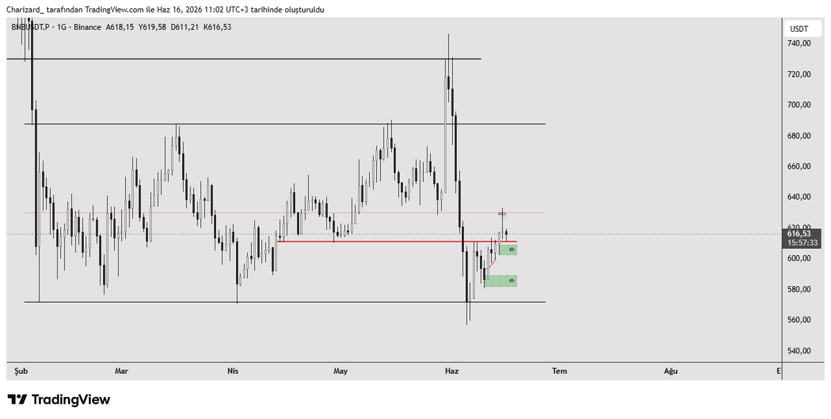 dozsa_'s tweet photo. $BNB Önemsediğim seviyeler.

Günlük grafikte eq seviyesinden bir tepki aldık.

4h'lik grafikte yeşil kutu altında kapanışla birlikte fiyatı sırasıyla bir altta bulunan yeşil kutu, devamında RL seviyesine kadar shortlamak isterim.

Herkese bol kazançlar. https://t.co/1A99KwwC9L