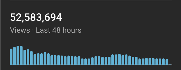 MarioUnfiltered's tweet photo. 52 million views in 48 hours.  
That moment didn't make me rich. 
It made me fearless.  

Before it, every upload felt like a gamble. 
After it, I understood the game.  
Going viral isn't magic. 

It's the moment your packaging finally matches the quality of your content.  
Most creators never reach it. 

Not because they're not talented.  
Because they never fix the packaging.