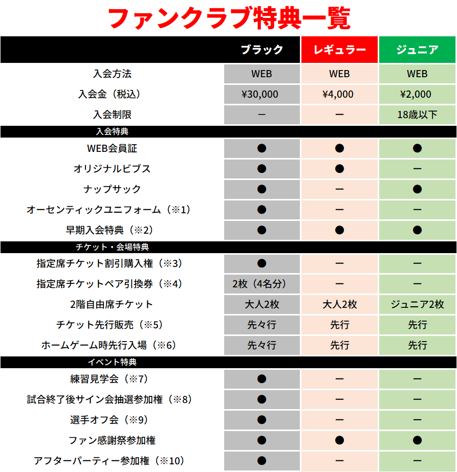 GifuSwoops's tweet photo. 📣2026-27シーズン オフィシャルファンクラブ概要決定！

B.LEAGUE ONE へ向けて、2026-27シーズンも岐阜スゥープスを一緒に後押ししてください🔥

一度でも試合を観戦するなら、ファンクラブへのご入会がおすすめ

今シーズンも会員限定特典を多数ご用意しています✨

ぜひ岐阜スゥープスの一員として、ともに戦いましょう！

▼詳細・ご入会はこちら
https://t.co/GURzT965qW

#岐阜スゥープス
#ALLFORGIFU