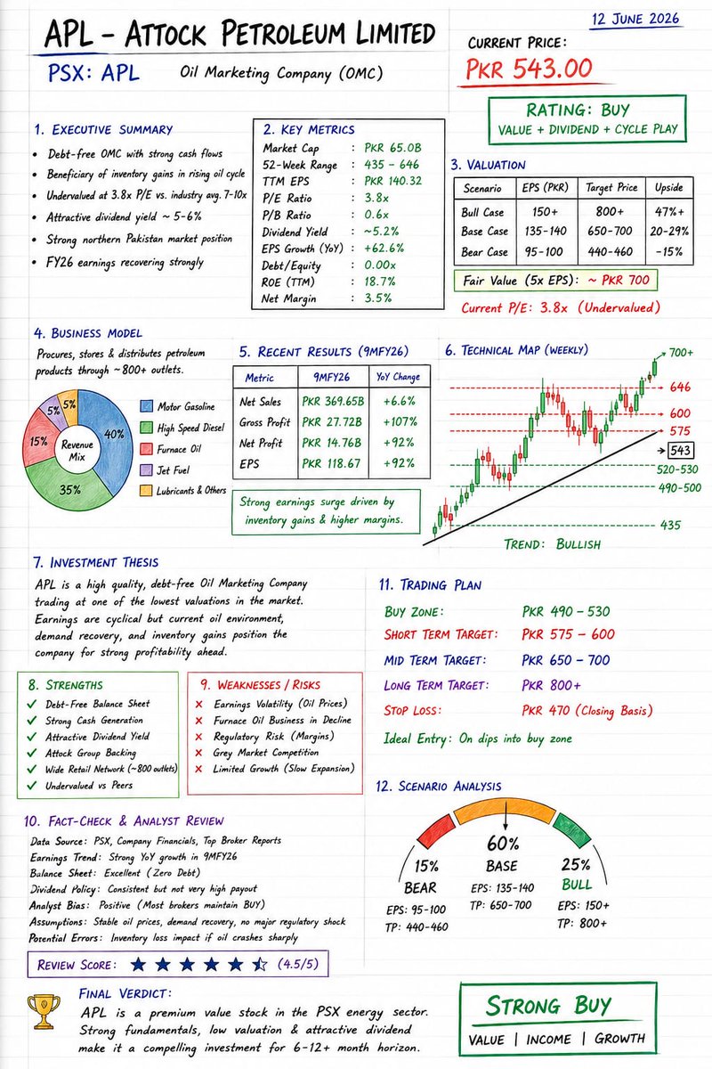 PsxAnalysis's tweet photo. #APL ATTOCK PETROLEUM LIMITED INSIGHTS
EVERYTHING YOU NEED TO KNOW ABOUT APL
WHATSPP CHANNEL LINK In BIO
#PSX #STOCKTRADER #APL #PSO #HASCOL #HTL #education #LEARNING #PSXEDUCATION #RTTI https://t.co/7WfmBgeyY9