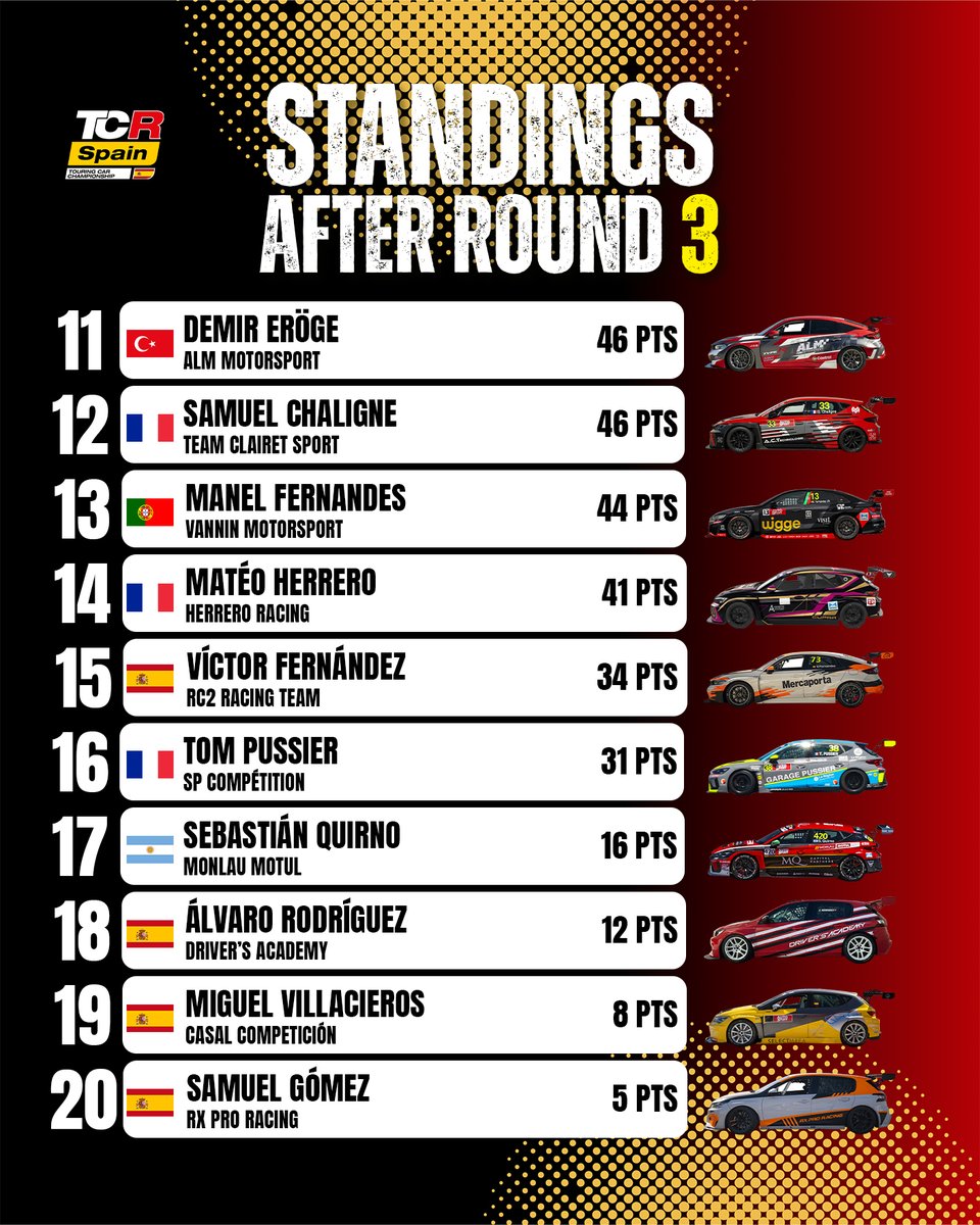tcrspain's tweet photo. 🏆📊 Championship Standings after Round 3 📊🏆

🇸🇪 Viktor Andersson – 184 pts
🇪🇸 Erik Zabala – 156 pts
🇪🇪 Sten-Dorian Piirimägi – 138 pts

Now it's time for a summer break ☀️😎 before the action returns in October for the season finale! 💥🏁 https://t.co/R0IHjfKlrl