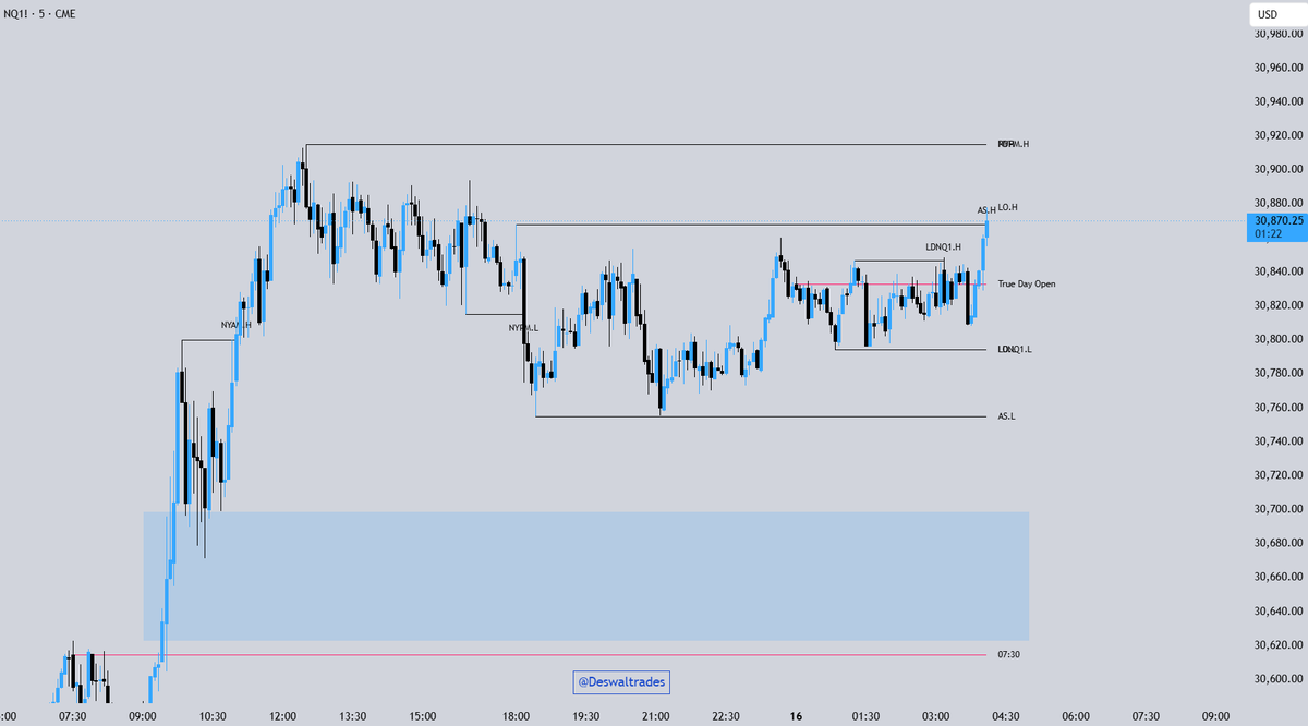 Deswaltrades's tweet photo. $NQ 
No trades for me in London. Nothing clean enough to take.

EQL looking great down at the Asia low. Ideal scenario: a sweep of those equal lows, OR displacement above PDH to confirm the move.

Not forcing anything until I see it. Patience is the key. https://t.co/NZjwtcyatx