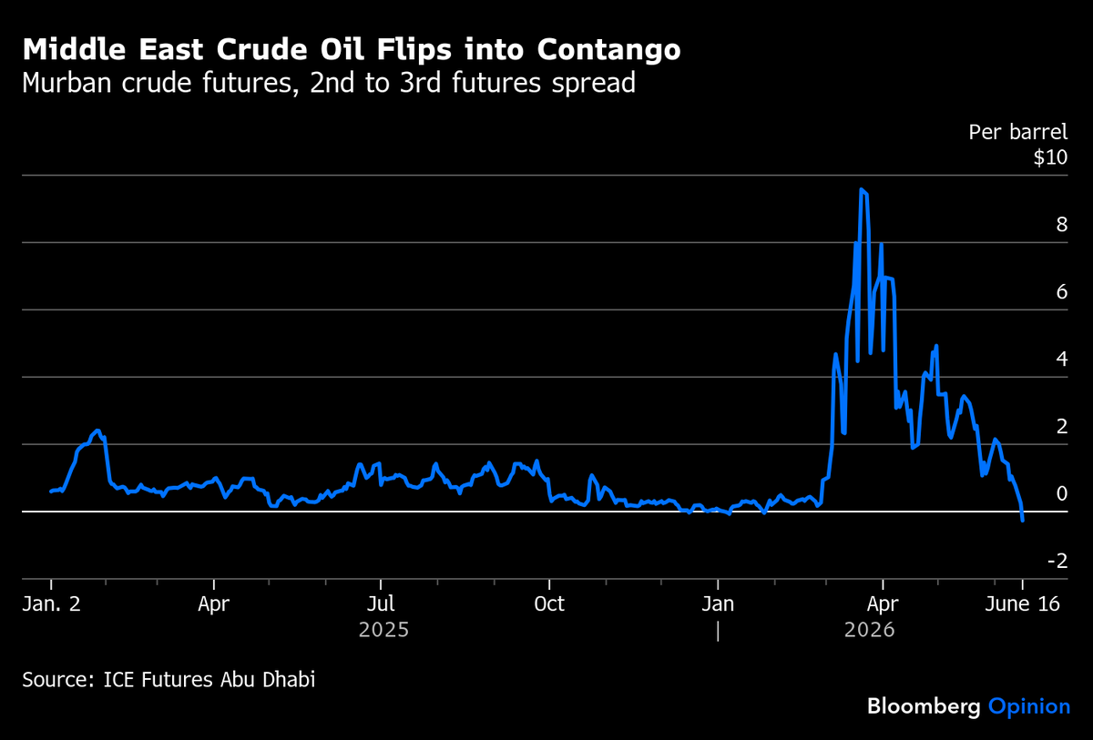 JavierBlas's tweet photo. CHART OF THE DAY: What goes into backwardation, can go into contango. 

The time spreads of some key Middle Eastern crude grades have collapsed. Murban from UAE is now in contago, even before Hormuz formally re-opens with the signing of the deal, scheduled for Friday. https://t.co/vq8Px3DuhU