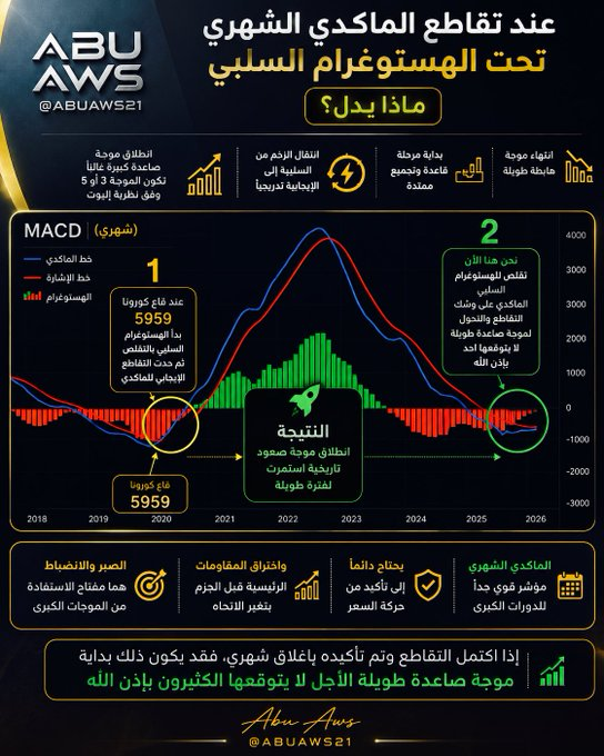 Justifiable21's tweet photo. قد تحدث #طفرة في #تاسي لايتوقعها أحد 
...
ماذا ! نحتاج 
تقاطع الماكدي 
تجاوز  12555
بعدها 🚀 https://t.co/VVjl8SMw25