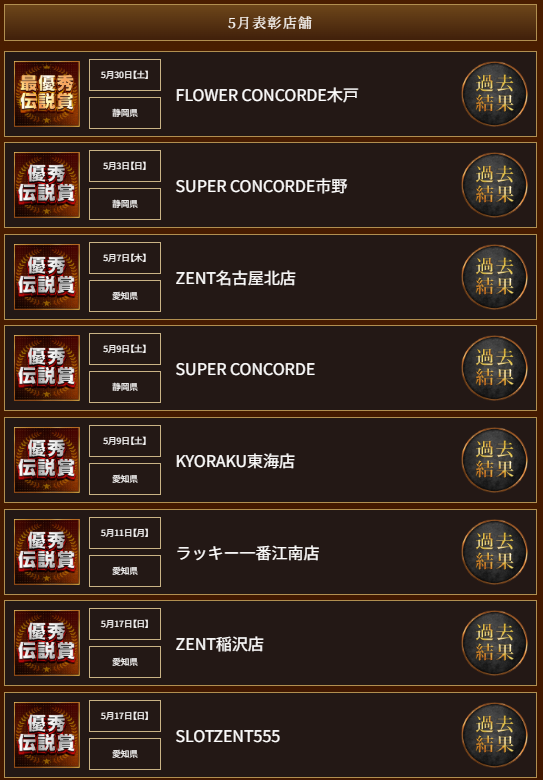 slot_record's tweet photo. ■■■■■■■■■■■■■■

5月の表彰店舗になります。
https://t.co/erBfyxonlA

【最優秀伝説賞】
▪ FLOWER CONCORDE 木戸
➔ @conco_surprise 

【優秀伝説賞】
▪ SUPER CONCORDE 市野
➔ @ZERO_Concorde 
▪ ZENT名古屋北店
➔ @1010mrm 
▪ SUPER CONCORDE
➔ @MrM_Concorde 
▪ KYORAKU東海店
➔ @KYORAKU_hero 
▪ ラッキー1番江南店
➔ @1Lucky1ban 
▪ ZENT稲沢店
➔ @ZENT__anesan
▪ SLOT ZENT555
➔ @ZENT0024
▪ MEGAコンコルド1020豊田インター店
➔ @megacon1020
▪ ライブガーデン栃木本店
➔ @livegarden_tho
▪ ZENT木曽川店
➔ @zent0201

【バズった賞】
▪ スーパーホール
➔ @supahonohito
▪ SUPER CONCORDE
➔ @MrM_Concorde

【番狂わせ賞】
▪ KYORAKU西店
➔ @kyoraku_great 
▪ KYORAKU妙音通店
➔ @KYORAKU_555 

■■■■■■■■■■■■■■