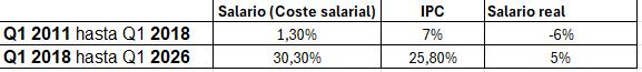 RLosadT's tweet photo. Evolución salario real España:

⬇️2011-2018  -6%
⬆️2018-2026  +5%

No es solo la creación de empleo, e stambién la calidad y estabilidad de ese empleo lo que ha mejorado en este ciclo progresista. https://t.co/fyyQCsNOZa